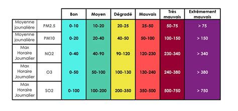qualité de l'air champs sur marne
